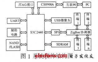 System hardware structure diagram