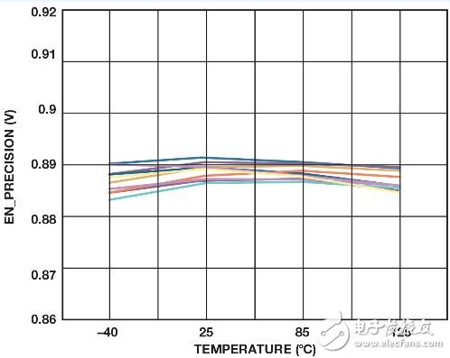 Figure 4. Precision Enable Shutdown Threshold in Temperature Range (10 samples)