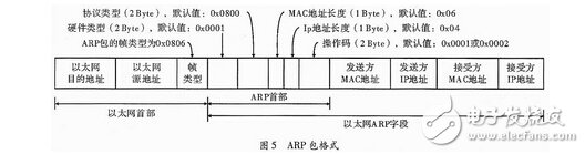 Design of FPGA Multi-channel Data Acquisition System Based on Gigabit Network