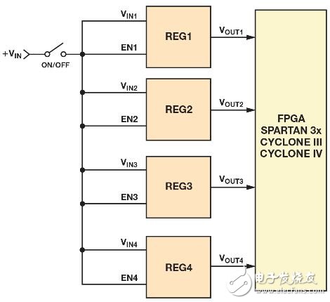 Figure 1. Typical power supply for processors and FPGAs