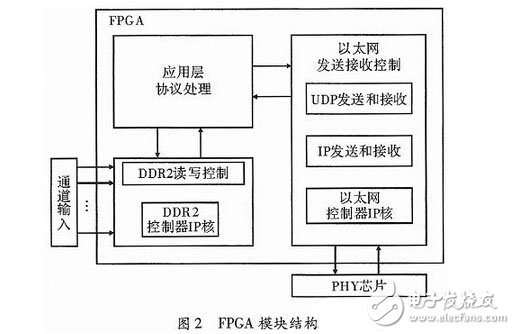 Design of FPGA Multi-channel Data Acquisition System Based on Gigabit Network