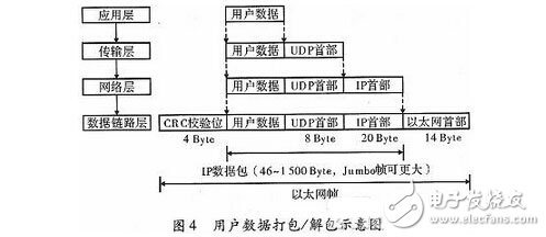 Design of FPGA Multi-channel Data Acquisition System Based on Gigabit Network