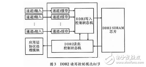 Design of FPGA Multi-channel Data Acquisition System Based on Gigabit Network