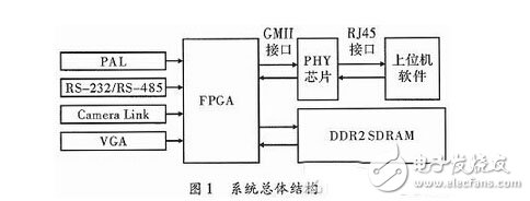Design of FPGA Multi-channel Data Acquisition System Based on Gigabit Network