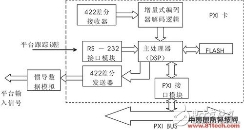 SAR antenna platform test module based on PXI bus