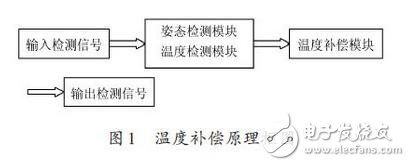 Temperature compensation block diagram