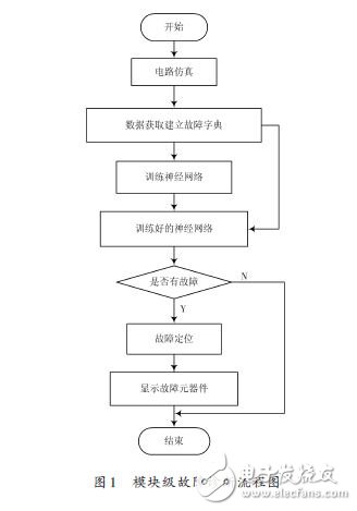 Module level troubleshooting flowchart