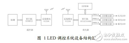 LED control system equipment structure diagram
