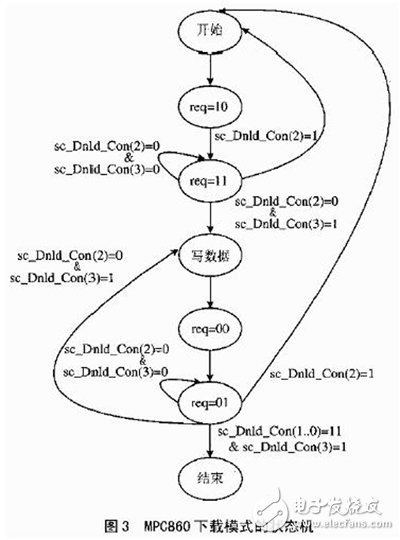 FPGA configuration with PowerPC860