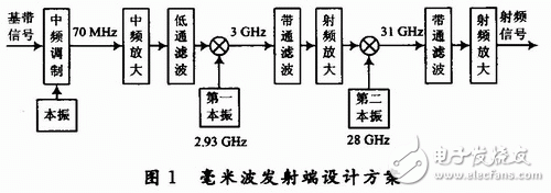 Design of IF modulation at millimeter wave transmitting end