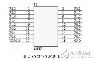 CC2430 expansion I / O port