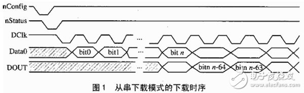 FPGA configuration with PowerPC860