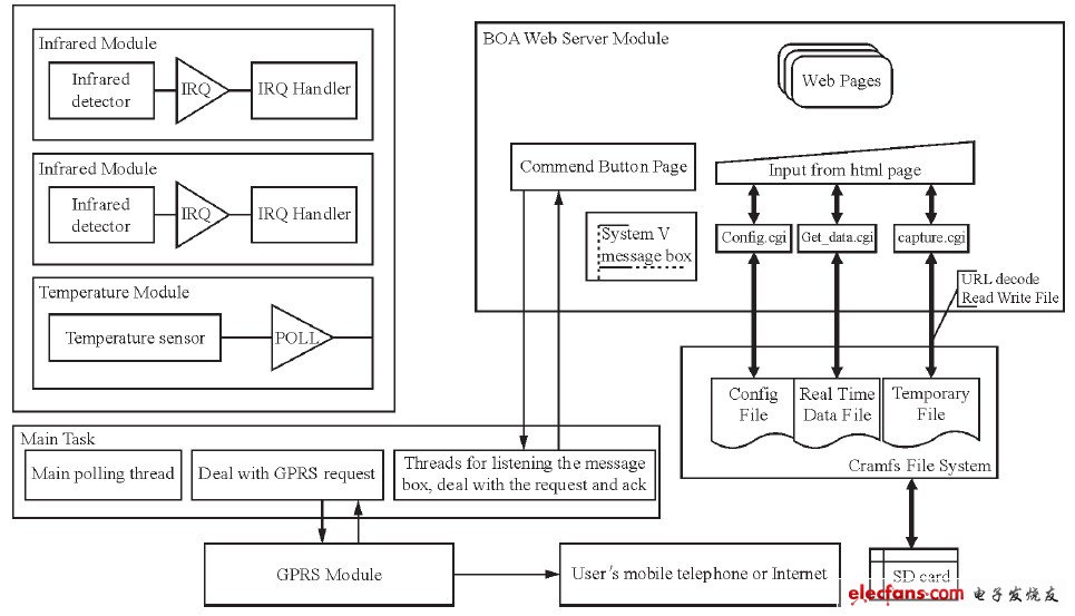 Figure 2 system software overall framework