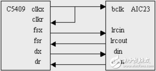 Interface between McBSP and AIC23