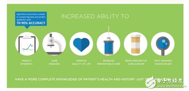 [Science] Nine pictures help you read big data medical