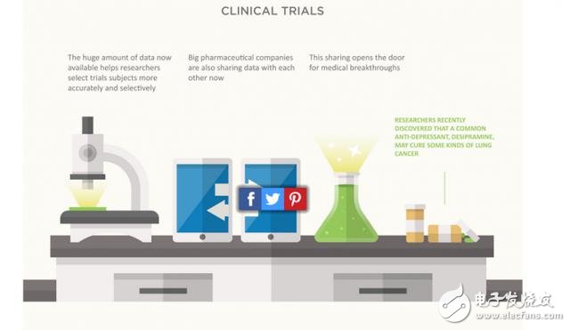 [Science] Nine pictures help you read big data medical