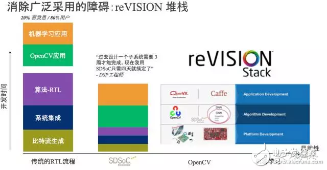 reVISION is on the scene, and Xilinx makes visual-oriented machine learning easier!