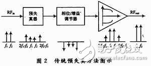 Design of a predistorter with canceled fundamental frequency for RF power amplifier