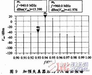 Design of a Novel Predistorter for RF Power Amplifiers