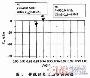 Design of a Novel Predistorter for RF Power Amplifiers