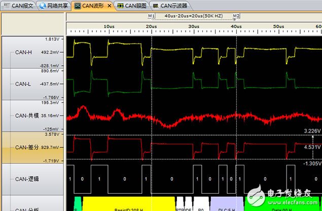 Figure 5 Waveform with the worst signal quality