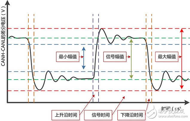 Figure 2 CANScope signal quality analysis parameters