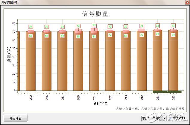 Figure 4 CANScope signal quality analysis diagram (the best quality on the right)