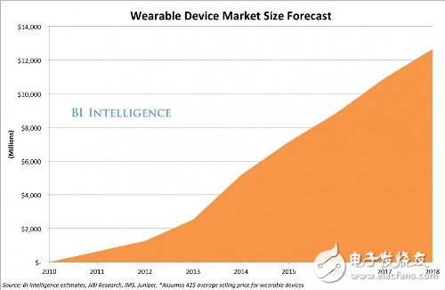 Wearable device market forecast report analysis