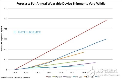 Wearable device market forecast report analysis