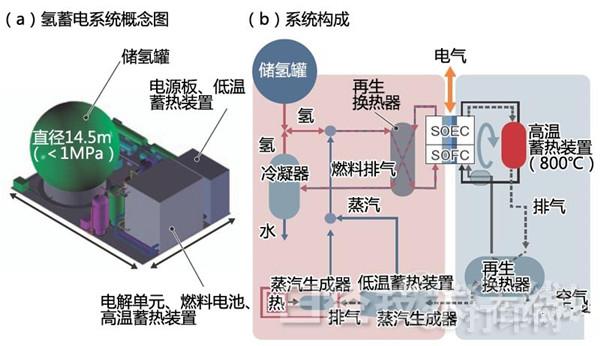 3D printing or manufacturing process for producing SOFC batteries