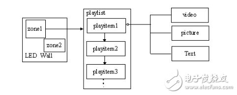 Figure 2 Multi-region display model