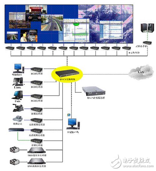 Structure of distributed control system