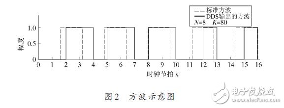 Square wave diagram