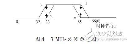 Schematic diagram of a 3 MHz square wave