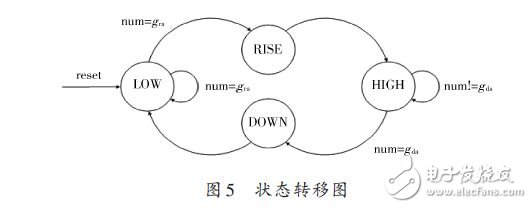 State transition diagram