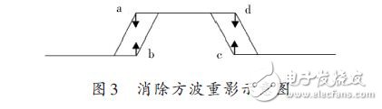 Eliminate the square wave ghosting diagram