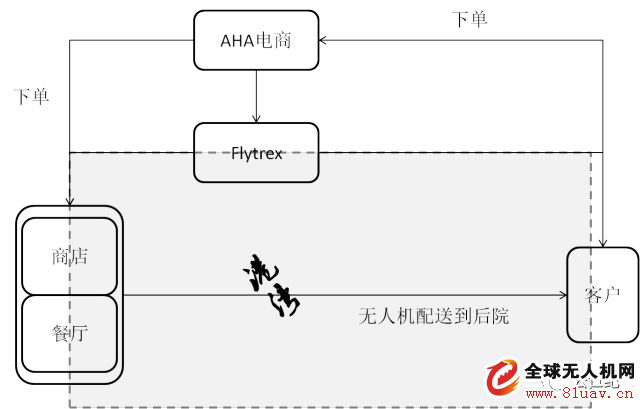 å›½å†…å¤–æ— äººæœºç‰©æµè§£å†³æ–¹æ¡ˆæ±‡æ€»