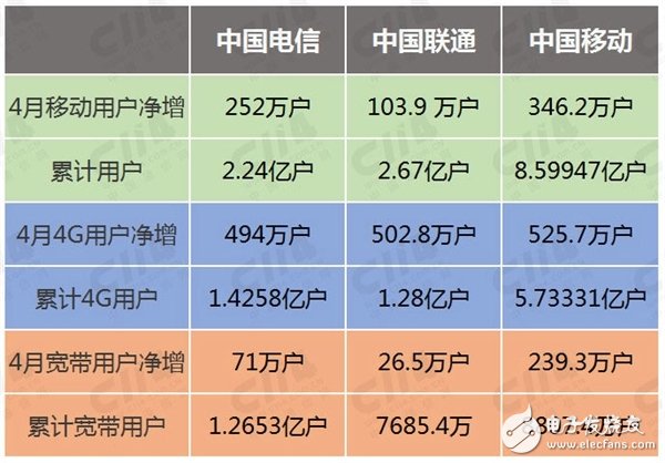 After 4G China Mobile PK Telecom Unicom coalition increased the ratio of new packaging to 71%