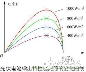 Application of MPPT and power analyzer in photovoltaic power generation industry