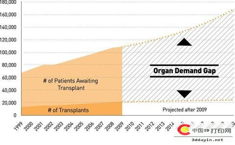 Analysts claim that 3D bioprinting technology will soon grow and generate revenue