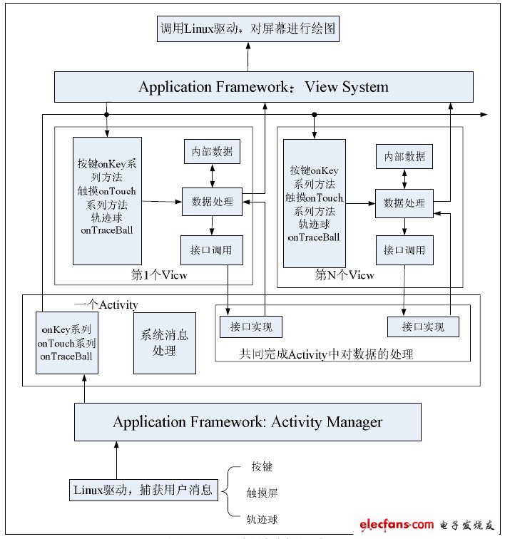 Figure 1 Android platform user message processing flow