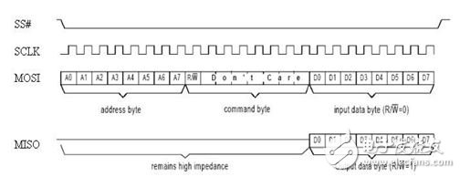 Figure 2: SPI Typical Read/Write Cycle