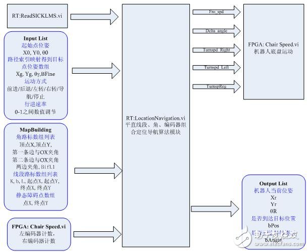 Figure 9 home monitoring robot positioning navigation software control block diagram