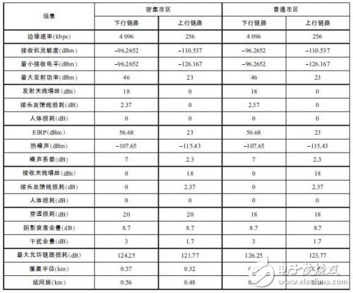 Link budget table