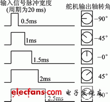 The relationship between the output angle of the steering gear and the input pulse width