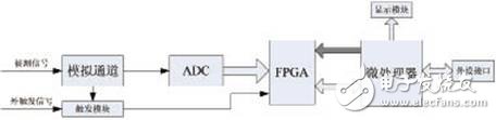 Figure 1 Digital oscilloscope system structure diagram of microprocessor + FPGA architecture