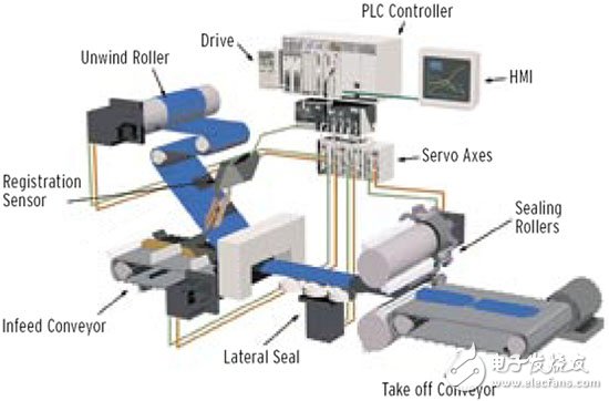 Figure 1: Schematic diagram of an open loop system in industrial control.