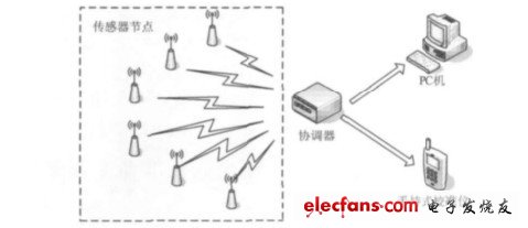 Figure 1 Working principle of the system