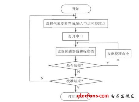 Figure 4 is the system software flow chart