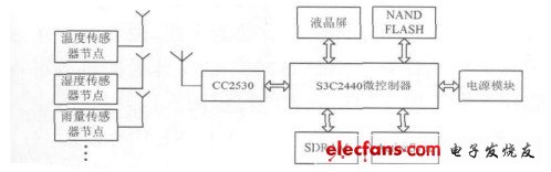 Figure 2 Hardware block diagram of the handheld calibrator